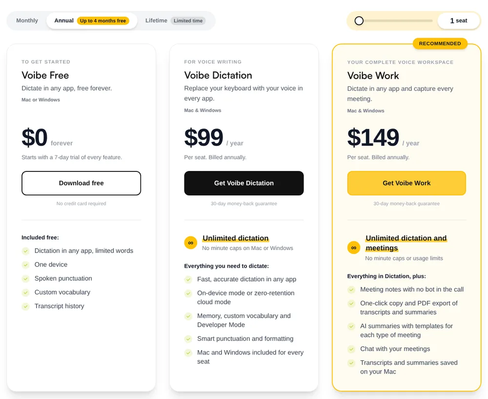 The three plan cards on the getvoibe.com pricing page with annual billing selected. Voibe Free, labelled to get started and Mac or Windows, reads dictate in any app, free forever, $0 forever, starts with a 7-day trial of every feature, with a Download free button, no credit card required, and five included items: dictation in any app with limited words, one device, spoken punctuation, custom vocabulary and transcript history. Voibe Dictation shows $99 a year, unlimited dictation with no minute caps on Mac or Windows. Voibe Work, marked recommended, shows $149 a year, unlimited dictation and meetings, and everything in Dictation plus meeting notes with no bot in the call.