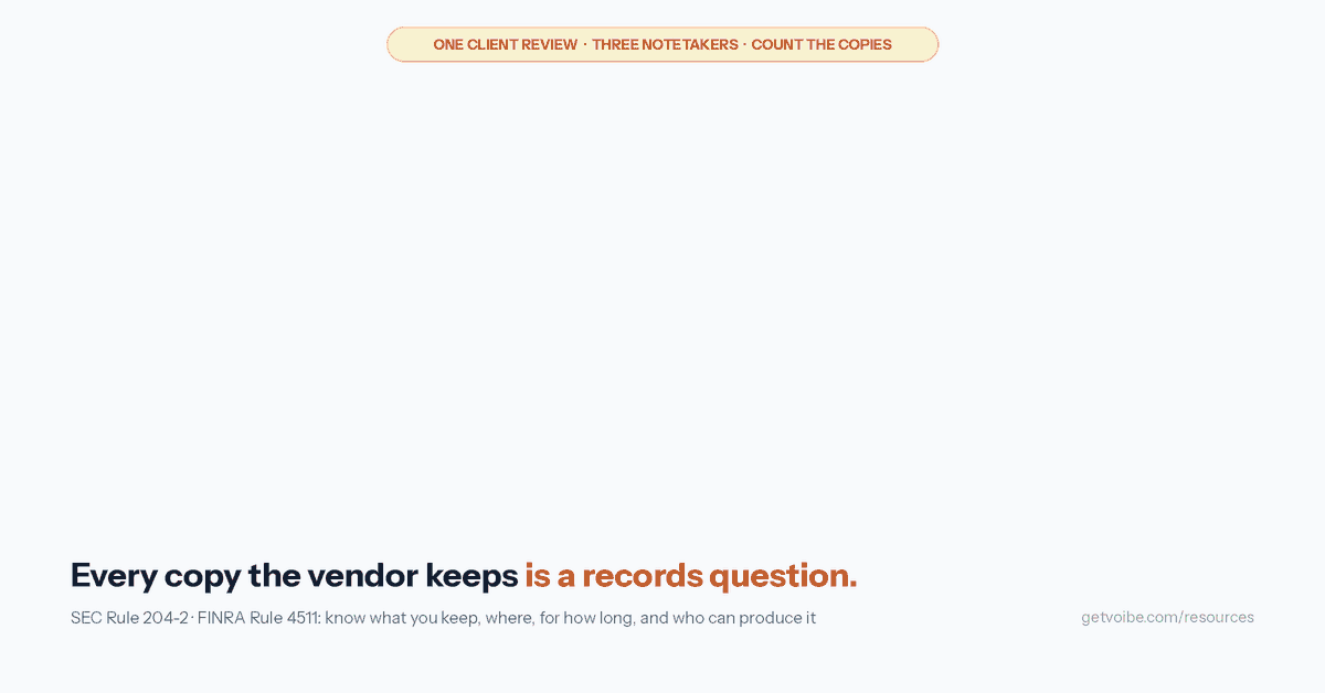 Animation: one client review meeting runs through three notetakers while a counter tallies the copies the vendor holds after the call. Meeting bot with default settings (e.g. Jump): a Bot tile joins the call; recording and transcript kept in the vendor cloud by default and the summary in the vendor platform; 3 copies held by the vendor. Recording-free assistant (e.g. Zocks): an Assistant tile joins; no recording kept, but transcript and summary kept in the vendor's US cloud until deleted; 2 copies. Voibe Work: nothing joins; audio deleted when processing completes, transcript and summary saved on your computer, training never; 0 copies. Closing line: Every copy the vendor keeps is a records question. SEC Rule 204-2 and FINRA Rule 4511: know what you keep, where, for how long, and who can produce it.