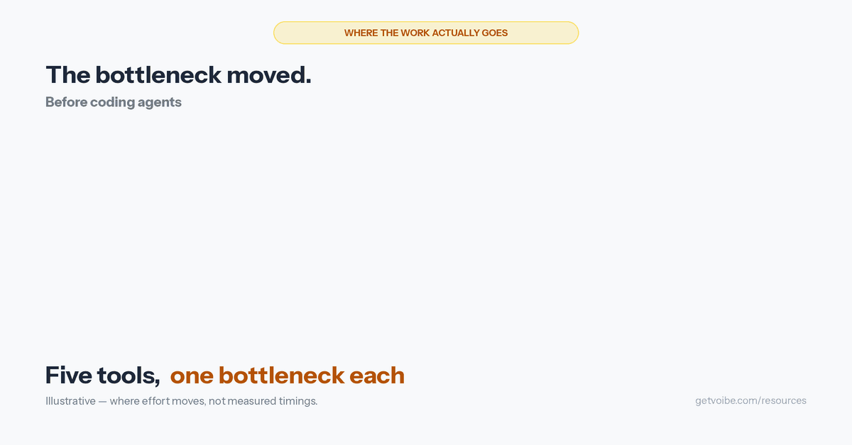 Animated diagram titled 'The bottleneck moved'. Three stages of building software are shown as bars: getting intent in, writing the code, and checking the result. Before coding agents, the 'writing the code' bar is the longest and marked SLOW. With coding agents it collapses and the two bars either side grow and take the SLOW marker, with tool chips landing on them: Voibe on getting intent in, Claude Code on writing the code, and Cursor, Playwright MCP and CodeRabbit on checking the result.