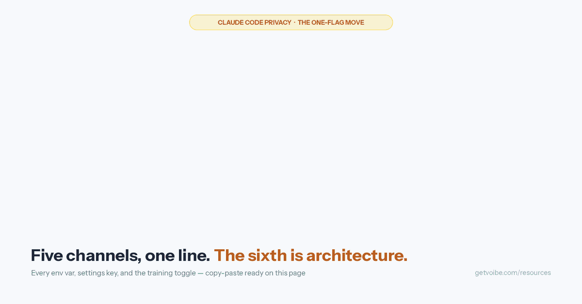 Animated walkthrough of Claude Code's one-flag privacy move. A terminal types export CLAUDE_CODE_DISABLE_NONESSENTIAL_TRAFFIC=1 into a shell profile, and five optional channels β auto-updates, usage metrics, error reports, the /feedback, /bug and /share commands, and the session-quality survey β flip off one by one, with a note that 0 or false still counts as set. A red row stays lit: prompts and code context still go to the model provider, labeled "no flag turns this off β that's the product." The closing rule reads: one flag for the side channels, zero flags for the main one.