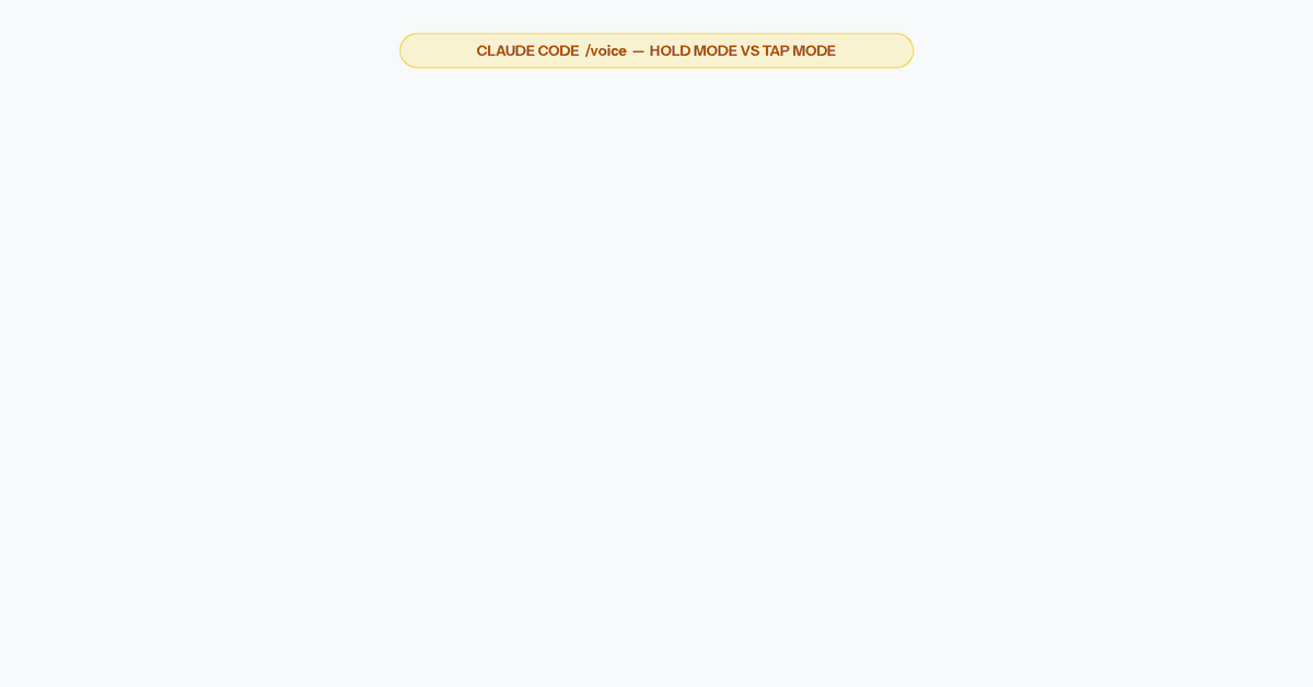 Animated side-by-side comparison of Claude Code's two voice dictation modes. On the left, /voice hold: the spacebar depresses, the footer reads "keep holding…" during warmup then "listening…", a microphone level meter rises and falls, the sentence "add rate limiting to the public API routes" types in dimmed and finalizes on release, and the prompt waits for Enter. On the right, /voice tap: one tap starts recording with no warmup, the footer reads "REC · tap to send", and a second tap submits the prompt automatically because the transcript is at least three words. Three comparison rows land underneath: warm-up before it records — yes, waits for key-repeat, versus none, records on tap 1; what ends the recording — releasing the key versus the second tap; what sends the prompt — Enter or autoSubmit versus auto at 3+ words. The closing line reads: hold to review, tap to ship, and both modes still send audio to Anthropic's servers.