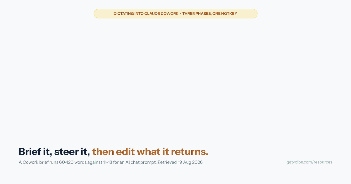 Animated diagram of the three phases where you write during a Claude Cowork session. Phase one, the brief, builds first: which folder, what operation, what output shape, what to do when unsure, marked 60 to 120 words. Phase two, the steering, appears next: scope fixes, format fixes, judgement calls and undo, marked dozens of short turns. Phase three, the editing, appears last in green: Word, Excel, Docs and the browser, marked outside Claude. A yellow coverage bar then sweeps across all three phases labelled one system-wide hotkey, closing on the stamp: built-in options cover the first two phases; the third is where most tools stop.