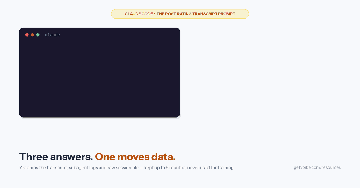 Animated illustration of the Claude Code post-rating transcript prompt. A terminal types "Can Anthropic look at your session transcript?" and shows three options — y: Yes, n: No, d: Don't ask again — with a note that n and d send 0 bytes and only y moves data off your machine. Selecting Yes ships three payloads to Anthropic: conversation transcript, subagent transcripts, and the raw session log file. A redaction pass then shows an ANTHROPIC_API_KEY value redacted as a known key pattern, while a password echoed more than 100 times through sudo -S is uploaded as-is because it matches no pattern. A bar shows the transcript kept up to 6 months. The closing rule reads: known key patterns get redacted, whatever your terminal echoed does not.