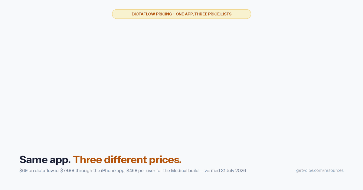 Animated pricing comparison. Three cards count up in turn: dictaflow.io at $69 per year, the iPhone in-app purchase at $79.99 per year, and Medical Pro at $468 per user per year. A panel underneath measures both against the website price: the iPhone route is $10.99 a year more at plus 15.9%, and Medical Pro is $399 a year more at 6.8 times. A closing bar notes the 2,000-word monthly free tier on every route and that no lifetime tier exists.