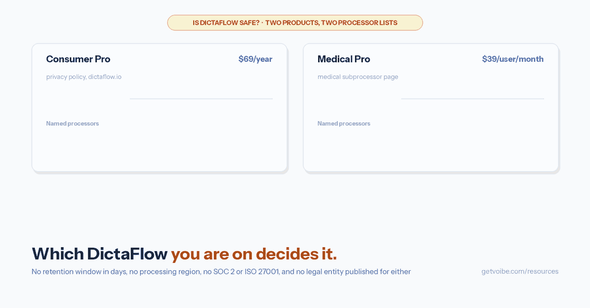 Animated data-path diagram. Audio leaves the microphone along two routes at once. The consumer Pro route at $69 a year lights up the two processors its privacy policy names, OpenAI and NVIDIA. The Medical Pro route at $39 per user per month lights up the three its subprocessor page names, Deepgram, OpenAI and Groq. A panel then quotes DictaFlow's own privacy policy on the consumer plan: not configured or offered as a HIPAA-compliant medical service.