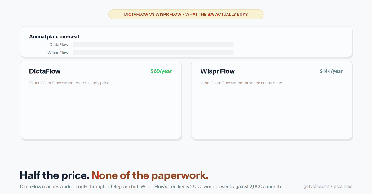 Animated comparison. Two annual-price bars fill first: DictaFlow at $69 against Wispr Flow at $144, labelled $75 less and 52.1% cheaper. Two columns then show what each side has that the other cannot buy: DictaFlow types into Citrix, RDP and VMware Horizon, while Wispr Flow holds SOC 2 Type II, ISO 27001 and a signed HIPAA BAA. A closing bar reads: the $75 a year is the paperwork, and the typing mode is not for sale anywhere else.