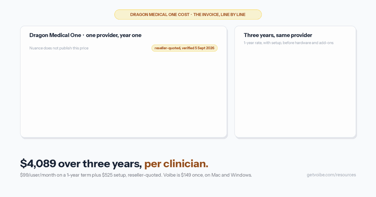 Animated graphic titled 'Dragon Medical One cost: the invoice, line by line'. A year-one invoice builds for one provider, stamped 'reseller-quoted, verified 5 Sept 2026' with the note that Nuance does not publish this price. Implementation and training, one-time: $525. Subscription on a one-year term at $99 per user per month: twelve monthly blocks fill to $1,188. Year one for one provider totals $1,713, then about $1,188 a year after that. A second card stacks three years at the same one-year rate: Year 1 at $1,713 including setup, Year 2 at $1,188, Year 3 at $1,188, for a three-year total of $4,089. The closing line reads '$4,089 over three years, per clinician' and notes Voibe is $149 once, on Mac and Windows.