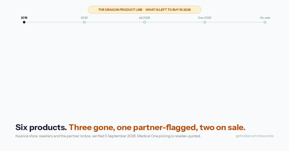 Animated graphic titled 'The Dragon product line: what is left to buy in 2026'. A timeline runs across the top with the marks 2018, 2023, July 2026, December 2026 and 'On sale'. Six product cards land in turn. Dragon for Mac is stamped GONE, discontinued 2018. Dragon Home is stamped GONE, consumer edition discontinued 2023. Dragon Anywhere for mobile is stamped GONE, stopped selling July 1, 2026. Professional Anywhere and Legal Anywhere are stamped END OF SALE, quote-only, partner-announced end of sale December 31, 2026. Dragon Professional v16 is stamped ON SALE at $699.99 once, Windows only, no major release since 2023. Dragon Medical One is stamped ON SALE, subscription, reseller-quoted at $79 to $99 per user per month plus $525 setup. A closing strip reads: 'Still on sale: Dragon Professional v16 ($699.99, Windows) and Dragon Medical One (subscription). Neither runs natively on a Mac.'