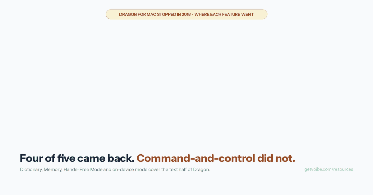 Animated graphic titled 'Dragon for Mac stopped in 2018: where each feature went'. Five things a Dragon for Mac user lost appear on the left and are matched on the right one at a time. Custom vocabulary, the Vocabulary Center, becomes Dictionary: your terms shape transcription itself, and Dragon's TXT or XML export pastes in. Boilerplate by voice, Auto-Texts, becomes Memory: a spoken trigger expands into a signature block, address, URL or paragraph. Hands-free dictation becomes Hands-Free Mode and Live Dictation: double-tap to start and stop, and Live Dictation streams words on screen on the Mac. Local processing becomes on-device mode on Apple Silicon: transcribed on the Mac, nothing leaves it, M1 or later. The fifth row, voice command-and-control, stays empty and is marked 'Still empty: not replicated. No modern dictation app does this. Pair macOS Shortcuts or Talon.'
