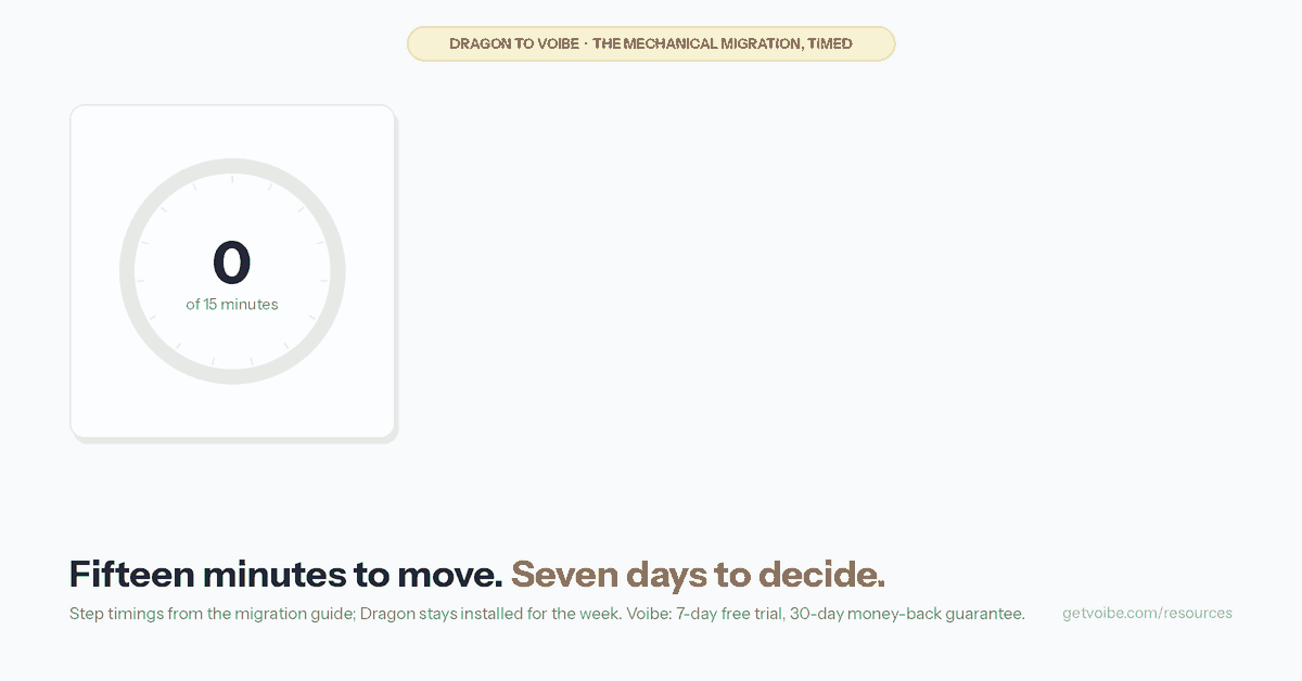 Animated graphic titled 'Dragon to Voibe: the mechanical migration, timed'. A clock face fills to 15 of 15 minutes while four steps tick off in turn. Export your Dragon custom words, Vocabulary Center to a TXT file, four clicks, 5 minutes. Install Voibe on Mac or Windows and bulk-load the Dictionary, paste the list in and it shapes recognition itself, 5 minutes. Retrain the hotkey, PowerMic thumb to hold-and-speak, Fn by default, 2 minutes. Rebuild templates as Memory shortcuts, no import path, port the top five first, 3 minutes each. A closing strip reads: 'Then run both for seven days before you uninstall anything. Let the correction time decide.'