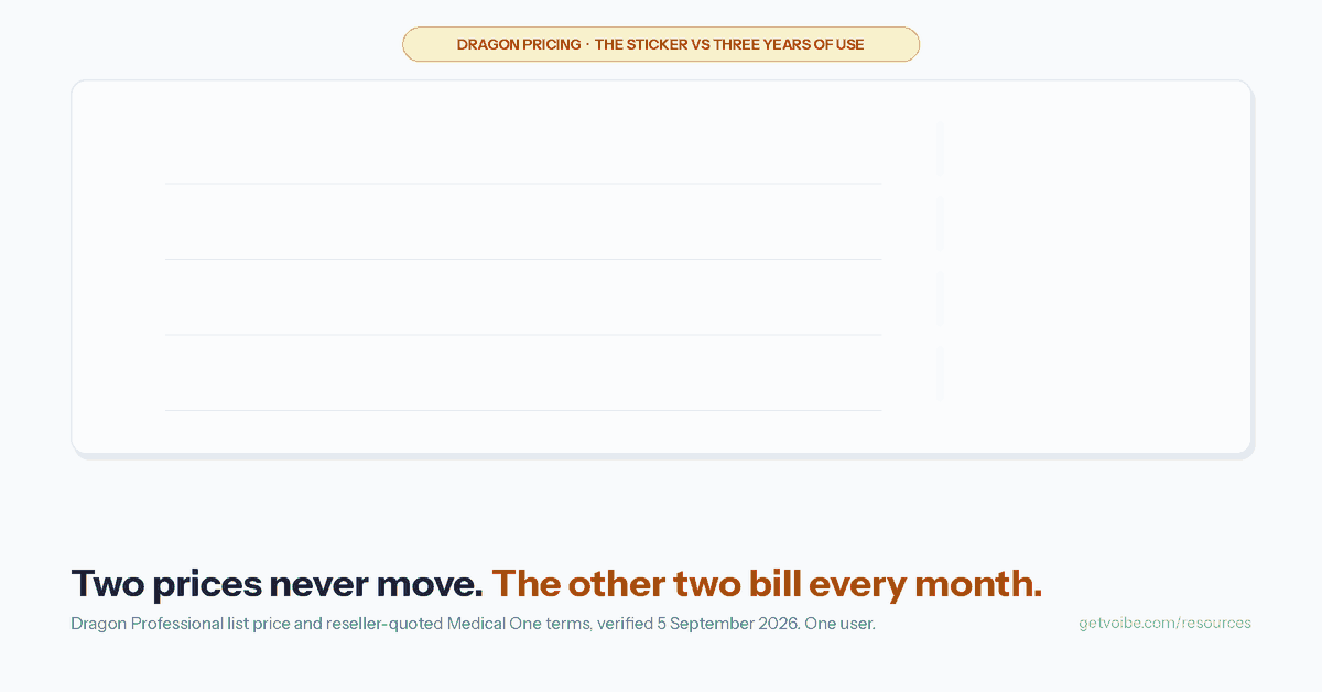 Animated line chart titled 'Dragon pricing: the sticker vs three years of use'. Four lines grow from Start to Year 3. Dragon Medical One on a one-year term at $99 per user per month climbs to $3,564 over three years. Dragon Medical One on a three-year term at $79 per user per month climbs to $2,844. Dragon Professional v16 stays flat at $699.99, paid once, Windows only. Voibe Lifetime stays flat at $149, paid once, on Mac and Windows. A closing strip reads: 'Dragon Professional costs $550.99 more than Voibe over three years. Voibe is 95% cheaper than the Medical One 3-year term.' Both Medical One figures are reseller-quoted.