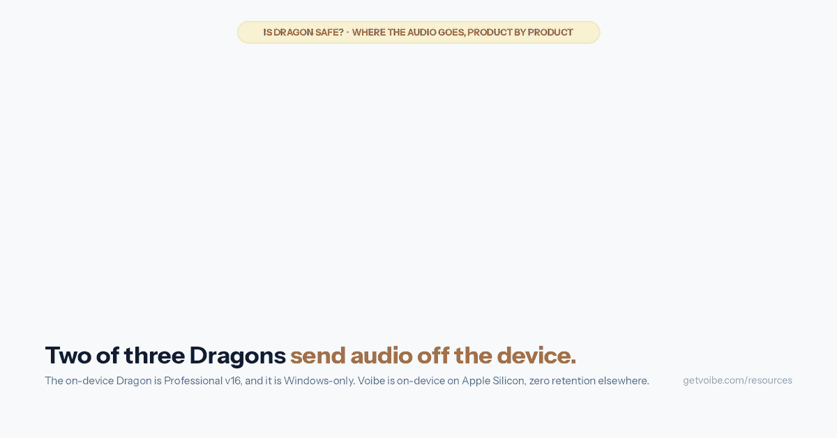 Animated graphic titled 'Is Dragon safe? Where the audio goes, product by product'. Five paths draw one at a time. Dragon Professional v16, $699.99 one-time, Windows only: audio stays on the Windows PC, mostly on-device after profile setup. Dragon Medical One, $79 to $99 per user per month, reseller-quoted: audio leaves the device for Microsoft Azure, cloud-only, with a BAA available. Dragon Anywhere, sales ended July 1, 2026: audio left the device for Microsoft Azure, cloud-only, and no BAA ever shipped. Voibe in on-device mode on Apple Silicon Macs, M1 or later: audio stays on the Mac and nothing leaves the machine. Voibe in zero-retention cloud mode on Windows and Intel Macs: audio leaves encrypted in transit to a zero-retention provider running an open-source model, and is deleted the moment transcription completes. A closing line reads: 'Two of three Dragons send audio off the device.'