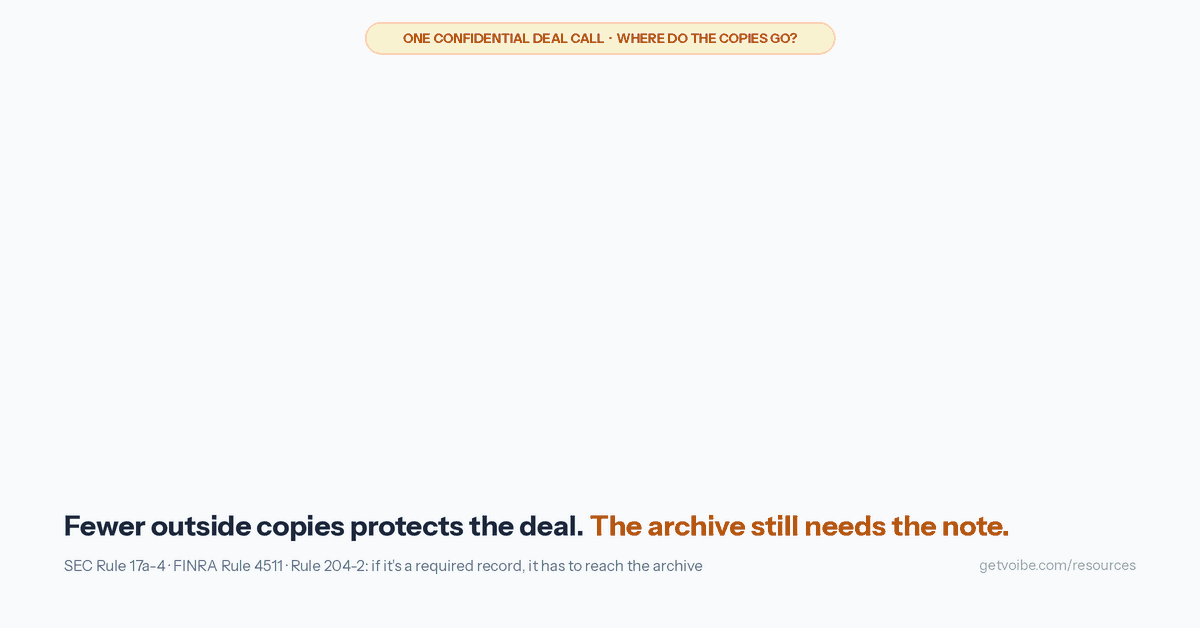 Animation: one confidential deal call with you and the target's CFO runs through three kinds of notetaker. Bot notetaker in a vendor cloud: a Bot tile joins; recording, transcript and summary land in the vendor cloud; 3 copies outside your firm; archive only via a vendor integration. Teams with Copilot or Premium: recording and transcript in your firm's Microsoft 365 tenant under Purview retention, intelligent recap with a Copilot or Teams Premium licence; 0 copies outside your firm; archive automatic under Purview retention. Voibe Work, no bot: audio deleted when processing completes, transcript and summary saved on your computer, training never; 0 copies outside your firm; archive: you export the PDF into it. Closing line: Fewer outside copies protects the deal. The archive still needs the note. SEC Rule 17a-4, FINRA Rule 4511 and Rule 204-2.