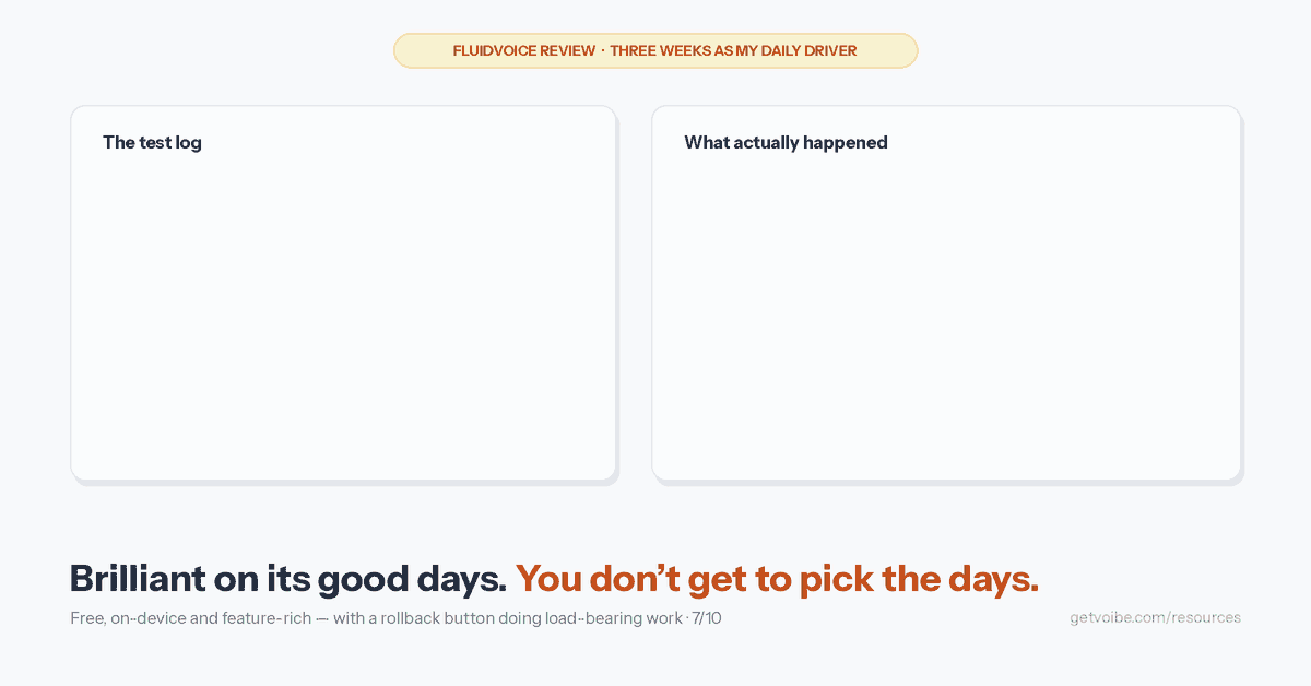 Animated three-week test log: 21 day cells fill in one by one, with failure days marked β an AirPods switch killing dictation on day 5, an update cutting off opening words on day 9, a rollback on day 10, the wrong microphone selected on day 15, and an AI refusal pasted on day 18