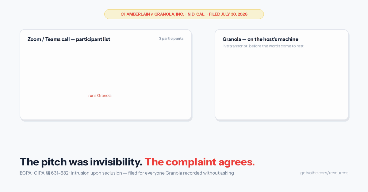 Animated diagram of the Chamberlain v. Granola lawsuit theory. A Zoom or Teams participant list shows only three humans — Riley, Sam, and a host labeled runs Granola — with animated waveforms as they speak, and the note: no fourth tile, nothing joins, nothing announces. A dashed red system-audio line drains the call into a Granola panel on the host's machine, where a live transcript labels lines Them and Me, a yellow chip reads used to train Granola's AI, on by default, and a red strip reads participants: no notice, no opt-out. Granola's marketing line types itself out — No bot. No notification. No one else in the room. — followed by a red stamp reading now a federal wiretap class action. Footer: the pitch was invisibility, the complaint agrees — ECPA, CIPA sections 631 and 632, intrusion upon seclusion.