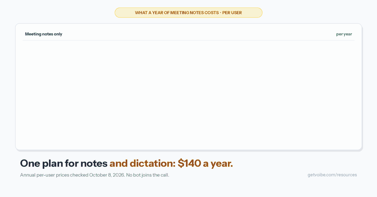 Animated bar chart titled What a year of meeting notes costs, per user. First, notes-only bars grow to each tool's annual price: Otter Pro $99.96, Fathom Premium $192, Granola Business $168, Otter Business $239.88, and Voibe Work $140; a chip marks Otter Pro as cheaper than Voibe Work for notes only. Then a Wispr Flow Pro dictation segment of $144 a year stacks onto every competitor bar, taking them to $243.96, $336, $312 and $383.88, while the Voibe Work bar stays at $140 because dictation is included. A closing line reads: Voibe Work is $103.96 (42.6%) less than Otter Pro plus Wispr Flow Pro and $243.88 (63.5%) less than Otter Business plus Wispr Flow Pro. The footer says one plan for notes and dictation, $140 a year, annual per-user prices checked October 8, 2026, no bot joins the call.