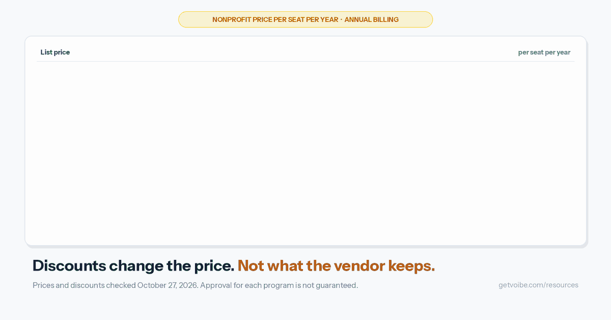 Animation: bars show each note taker's list price per seat per year, Granola Business $168, Zoom Workplace Pro $169.92, Fireflies Pro $120 and Circleback Pro $180, then each published nonprofit discount lands and the bar shrinks: Granola 50% off to $84, Zoom 50% off to $84.96, Fireflies 10% off to $108, Circleback 30% off to $126. Voibe Work's bar stays at $149 with a tag reading no nonprofit discount. A note adds that Fathom offers 10 free seats for nonprofits by application, and that every discounted price is lower than Voibe Work's $149. Closing line: Discounts change the price. Not what the vendor keeps.