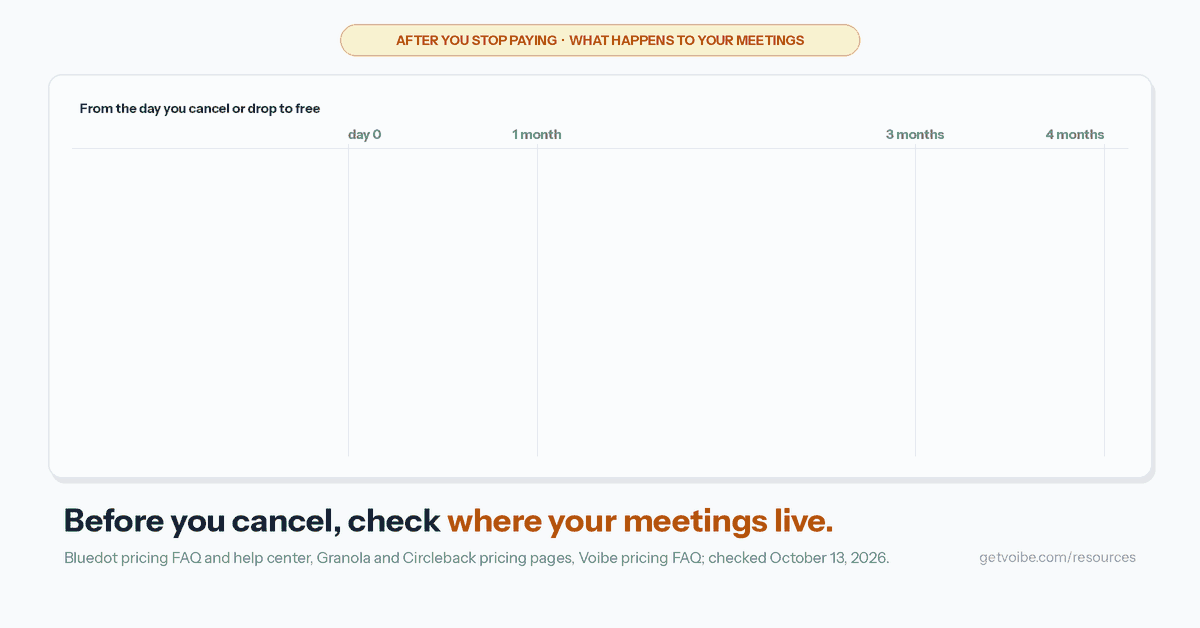 Animated timeline titled 'After you stop paying: what happens to your meetings', running from the day you cancel to four months later. A playhead sweeps across four rows. Bluedot: access lost on day 0, recordings deleted at one month per its pricing FAQ and at three months per its help center. Granola's free Basic plan: notes older than 30 days locked. Circleback's Free plan: 30 days of recording storage. Voibe Work: the line stays green, with a check and the label 'nothing on Voibe's servers to run out', because notes are saved on your computer. Closing line: 'Before you cancel, check where your meetings live.'