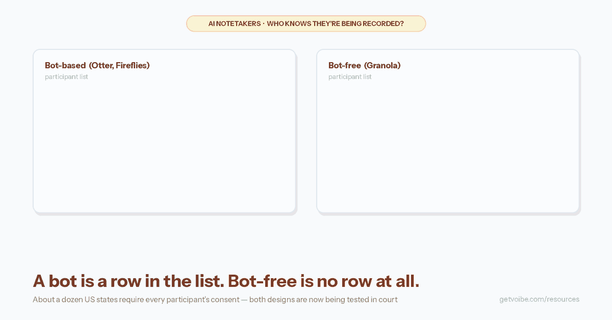 Animated comparison of who gets notice from AI notetakers. Left panel, bot-based tools like Otter and Fireflies: a participant list of Riley, Sam, and Host gains a fourth row when the Otter.ai notetaker bot joins β labeled partial notice, a row you can see β with a chip noting In re Otter.AI Privacy Litigation and the Fireflies BIPA suits are in court. Right panel, bot-free Granola: the same three-person list never changes while a strip reads capture running, the list never changes β labeled no notice at all, by design β with a chip noting Chamberlain v. Granola, the July 2026 wiretap class action, is in court. A green strip concludes: either way, disclosure is on you β announce the recording at the start of every call.