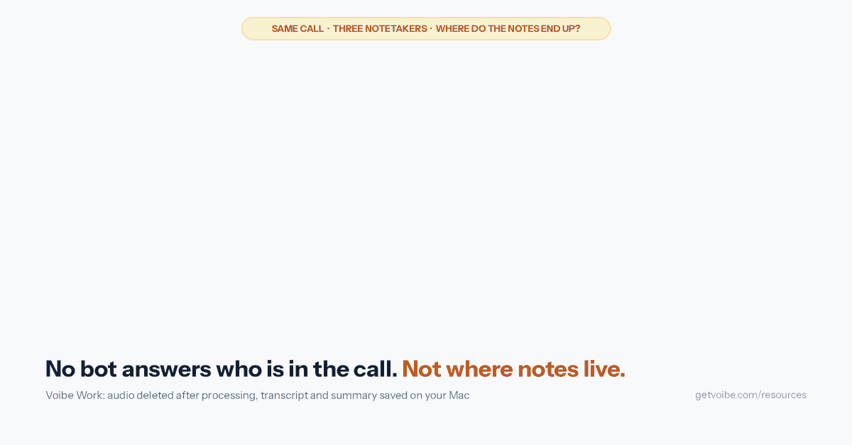 Animated comparison of the same four-person call in three lanes. In the meeting-bot lane (Otter, Fireflies, Fathom) a fifth tile labelled Bot joins the call and the recording and transcript are kept in the vendor cloud; training reads check the policy. In the bot-free cloud lane (Granola) nothing joins the call, but the transcript and notes are kept in Granola's cloud and training is on by default with an opt-out. In the Voibe Work lane nothing joins the call, audio goes to a zero-retention cloud running open-source models, an audio chip turns to deleted, notes are stored on your Mac and training reads never. Closing line: No bot answers who is in the call. Not where notes live.