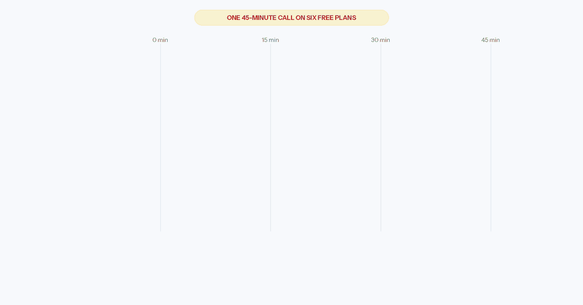 Animation: one 45-minute call runs across six free plans while a playhead counts up. Notta Free's bar turns red and stops at 3:00 (3 minutes per conversation). Otter Basic (30 minutes per conversation) and Jamie Free (30-minute meeting limit) stop at 30:00. Read AI Free (1-hour cap), Fireflies Free (2-hour meetings) and Fathom Free (unlimited recordings) reach the full 45:00 with a check mark. Closing line: On Notta Free, the transcript stops at minute 3.
