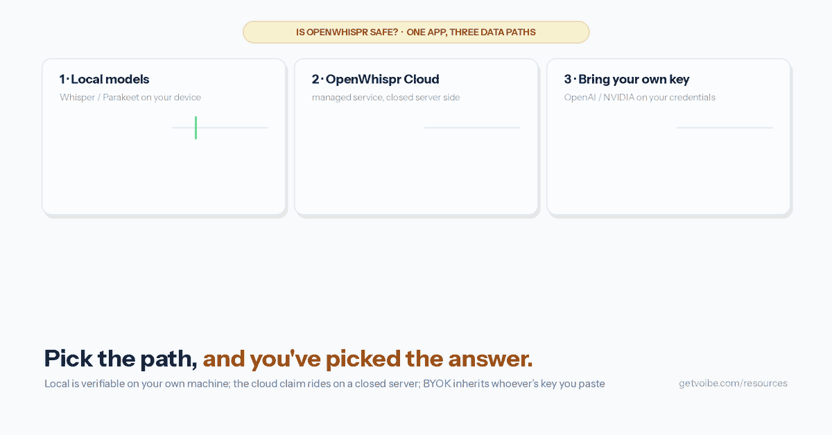 Animated diagram of OpenWhispr's three data paths. The same microphone pulse runs down three routes at once: on the local-models route it bounces off the device boundary and never leaves, marked verifiable; on the OpenWhispr Cloud route it travels out under the vendor's quoted 0% Data Retention claim, marked as their claim about a closed server; on the bring-your-own-key route it travels out to OpenAI or NVIDIA under the provider's own retention policy. A closing stamp describes the five-minute offline audit: download a local model, pull the network cable, and dictate โ if it still types, the local path is proven.