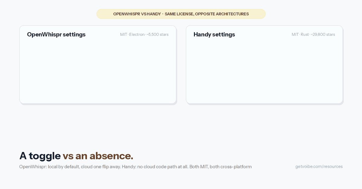 Animated comparison of two settings panels. OpenWhispr's panel (MIT, Electron, about 5,500 stars) shows a local model switched on, an OpenWhispr Cloud row whose toggle flips on and back off during the loop, and a bring-your-own-key row. Handy's panel (MIT, Rust, about 29,800 stars) shows the same local model row switched on and, where a cloud row would be, an empty outline reading: no cloud switch exists — there is nothing here to flip, by design. A stamp concludes: a toggle can be flipped; an absence cannot — Handy's privacy is a property of the binary.