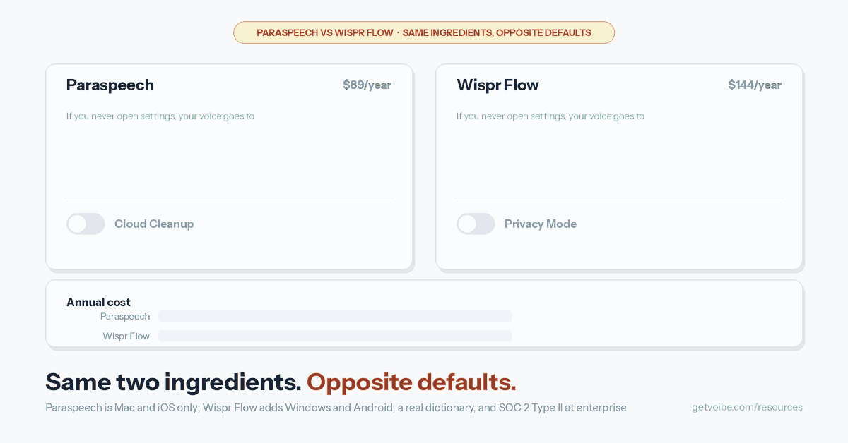 Animated defaults comparison. Two panels show where your voice goes if you never open settings: Paraspeech at $89 a year sends it to your Mac, Wispr Flow at $144 a year sends it to Wispr’s servers. Each panel’s opt-in switch then flips — Paraspeech’s Cloud Cleanup sends your text to Groq or Cerebras, while Wispr Flow’s Privacy Mode changes retention rather than where processing happens. Bars underneath compare $89 against $144, labelled $55 less, 38.2% cheaper.