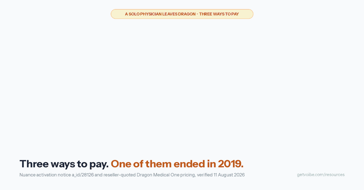 Animated graphic titled 'Three ways to pay for Dragon-class dictation'. Three cards appear in turn: Dragon Medical Practice Edition, a perpetual license, is stamped 'activation increases: 0 since 7 Mar 2019, end of sale 31 Mar 2021 (US)'; Dragon Medical One counts up to $1,713 for year one on a one-year term, with '$1,188 every year after'; Voibe counts up to $149, once. A strip then states the three-year totals, $3,369 to $4,089 against $149, and the closing line reads: 'The breaking point is rarely the invoice. It's the new Mac that won't activate.'