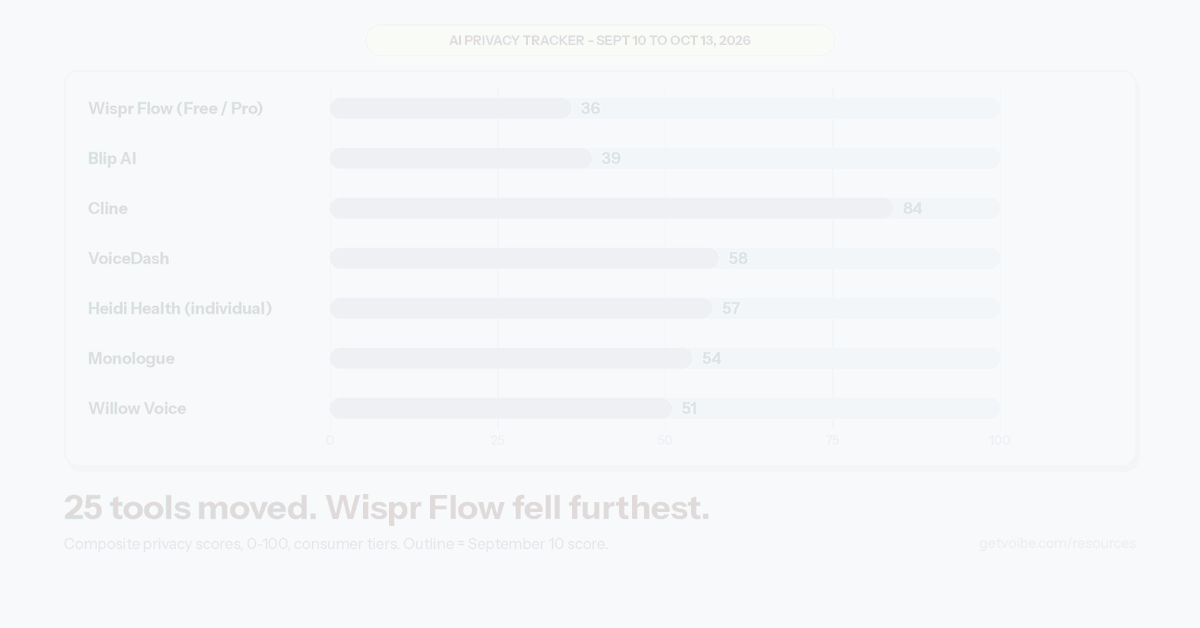 Animated bar chart of seven consumer-tier privacy scores sliding from their September 10 values to their October 13 values: Wispr Flow 36 to 26, Blip AI 39 to 32, Cline 84 to 79, VoiceDash 58 to 53, Heidi Health 57 to 53, Monologue 54 to 60, and Willow Voice 51 to 60, each stamped with its change. Closing line: 25 tools moved, Wispr Flow fell furthest.