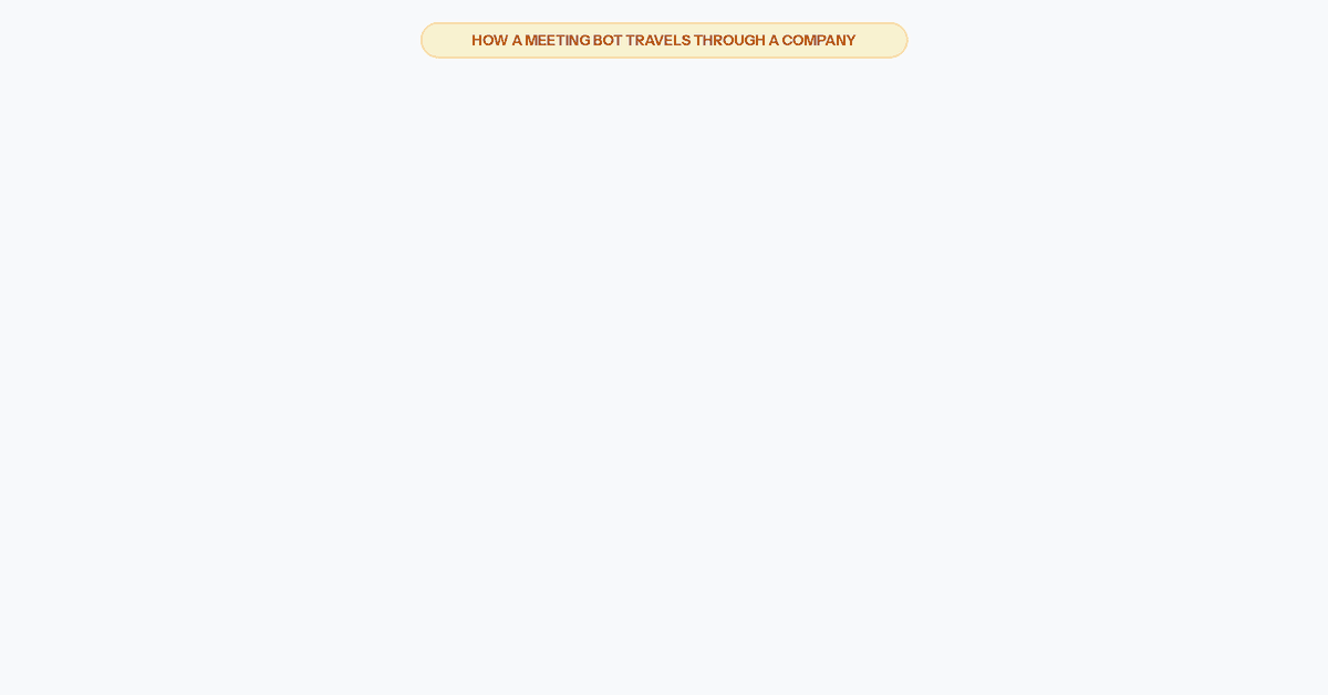Animated four-step diagram titled How a meeting bot travels through a company. Step 1, Ana's Read joins the meeting: Ana has Read connected, so it can join a call with Ben, Cho and Dev even though Ana doesn't attend (source: Read AI Account and Privacy Center). Step 2, the recap goes to everyone in the call: summaries are emailed to Ben, Cho and Dev (source: University of Memphis IT, October 2024). Step 3, Cho signs up to read the full notes: seeing the full report may need an account, which connects a calendar (sources: Memphis IT and Read AI help center). Step 4, now Read can join Cho's meetings too, with Eve, Fay and Gus, invited by Cho's account, and the quote Read AI is able to quickly propagate throughout an organization (source: University of Memphis IT, October 2024). Closing frame: One connected account can spread Read. Voibe Work has no bot: nothing joins the call, nothing to spread, notes saved on your computer.