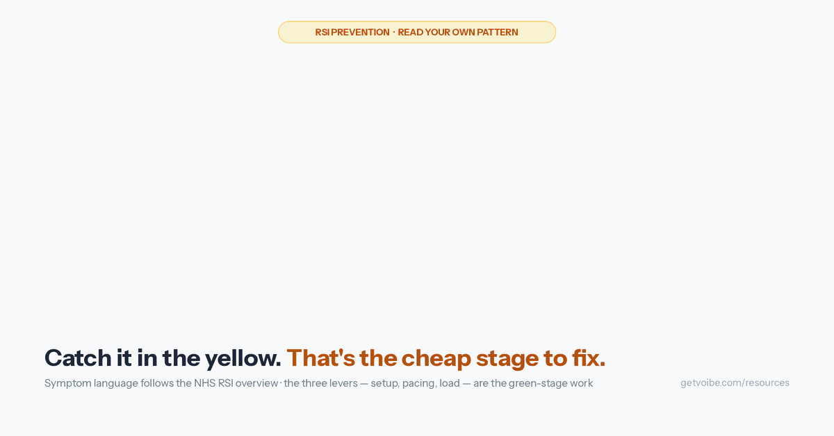 Animated three-stage escalation guide for RSI symptoms. Green stage: occasional tiredness — hands tired after unusually long days, settles on its own; action: keep the three levers pulled. Yellow stage: recurring symptoms that ease overnight — aching, burning, stiffness, tingling during ordinary workdays; action: tighten pacing and move writing to voice now. Red stage: persistent symptoms or numbness — symptoms lasting into evenings and mornings, numbness, weakness, dropping things; action: see a clinician and stop self-managing. Closing rule: numbness, weakness, or overnight pain is a referral, not another ergonomic tweak.