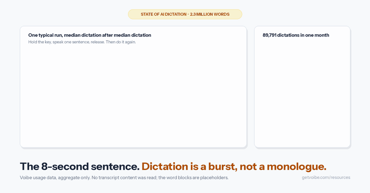 Animation of three dictation bursts in a row. In each, a key pill reads HOLD while a waveform grows for 8 seconds, then flips to RELEASE as 15 word-shaped blocks land in a text field, followed by the note that the next press comes within 60 seconds for half of all dictations. A side panel stacks the figures: median dictation 15 words and 8 seconds; 50% followed by another within 60 seconds; 78% within 5 minutes; the 3.4% of dictations over 120 words carry 25% of words. The closing line reads: The 8-second sentence. Dictation is a burst, not a monologue.