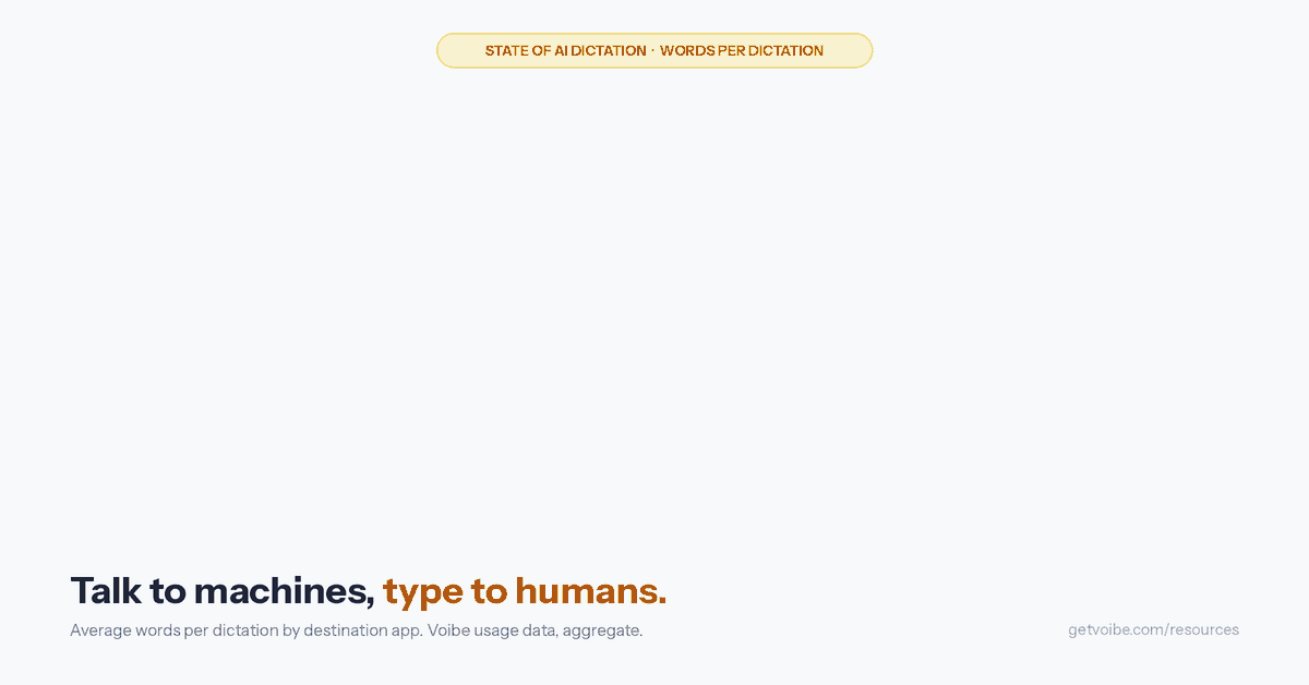 Animation of two text fields filling with word-shaped blocks side by side. The left field, labelled Into an AI assistant app, fills to 39 blocks as a counter climbs to 38.6 words per dictation. The right field, labelled Into an email, fills to 17 blocks as its counter stops at 17.1. Three smaller figures then land: code editor or terminal 29.7 words, browser 24.3, chat app 18.3. The closing line reads: The assistant gets the paragraph. The colleague gets the sentence. Talk to machines, type to humans.