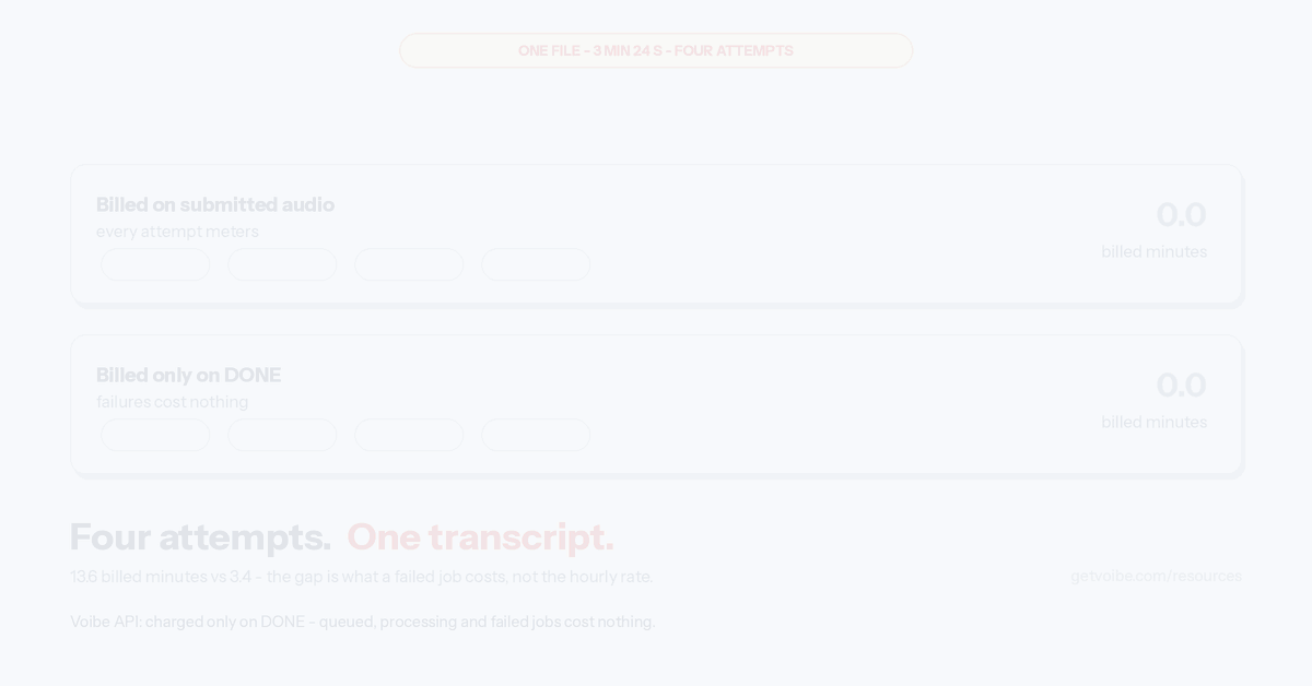 Animated comparison of two billing meters running one 3 minute 24 second file through four attempts: billing on submitted audio reaches 13.6 billed minutes, billing only on a delivered transcript reaches 3.4.