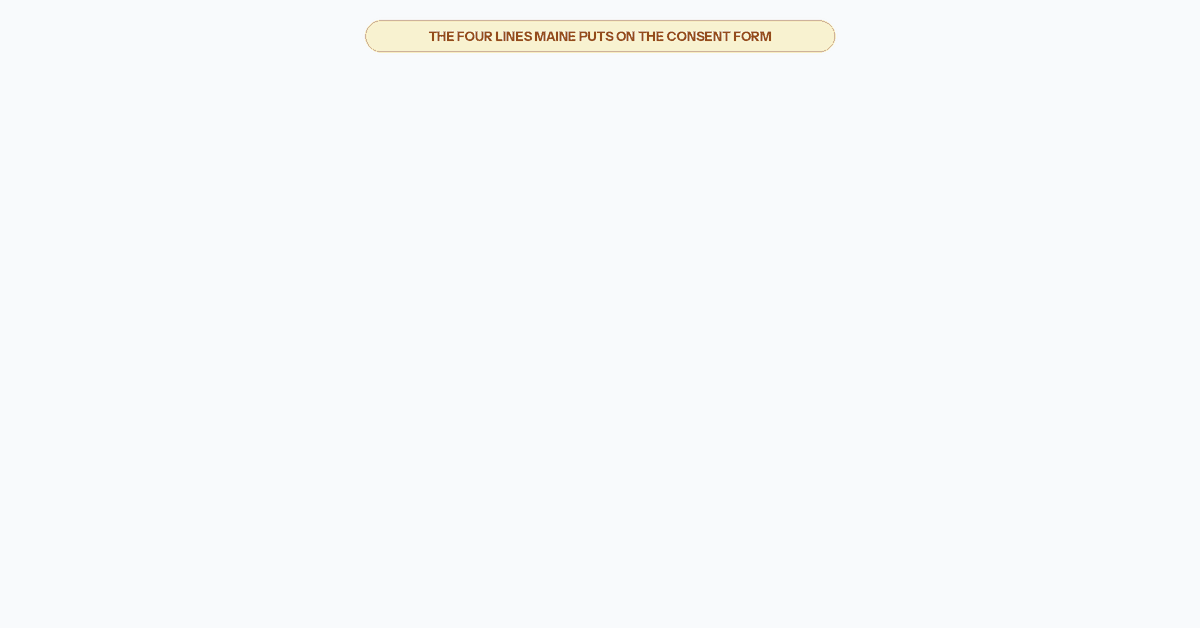 Animation: three consent forms fill in, one line at a time, with the four answers Maine's law makes a therapist give clients. Mentalyc: stored, an anonymized transcript stays with Mentalyc; retained, until you delete it (auto-delete on Super and Team); used for training, "Your sessions never train AI"; deleted, audio once the note is ready. SimplePractice Note Taker: stored, de-identified transcripts with vendors AWS and Anthropic; retained, by default if Note Taker was enabled from June 17, 2026; used for training, not used to train a model, used to refine prompts; deleted, no recording made, kept transcripts can't be deleted. Voibe Work: stored, transcript and summary saved on your computer; retained, on your computer for as long as you keep them; used for training, never; deleted, audio as soon as processing completes. Closing line: Same four questions. Three different answers for your client.