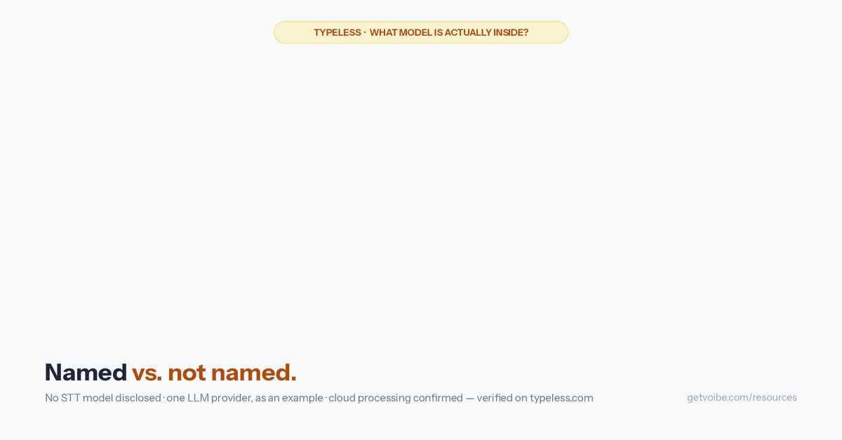 Animated stack comparison. Left card, Typeless per its own site: speech-to-text model β not named anywhere on the site; the LLM behind the rewrite β "such as OpenAI," an example with no model named; where audio is processed β "performed on the cloud," its own words; subprocessor list β exists but gated behind a bot wall; checked page by page on August 5, 2026. Right card, Voibe's published stack: speech-to-text is Whisper running on device on Apple Silicon; cloud mode uses open-source models only, named up front; retention is zero β audio never stored, never trained on. The closing rule reads: if the stack matters to you, pick the app that publishes it.