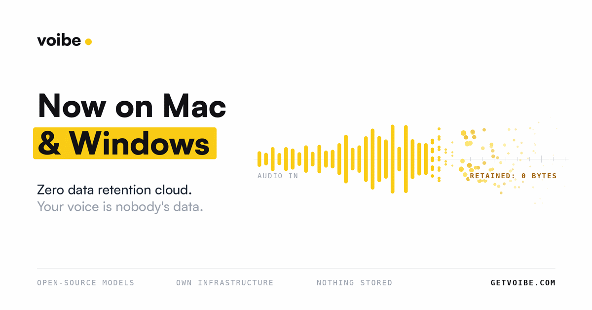 Animated Voibe launch card with the headline Now on Mac and Windows and the tagline zero data retention cloud, your voice is nobody's data. A yellow audio waveform flows in from the left and dissolves into scattered fading particles at a threshold beside the label Retained: 0 bytes, above a footer reading open-source models, own infrastructure, nothing stored, getvoibe.com.