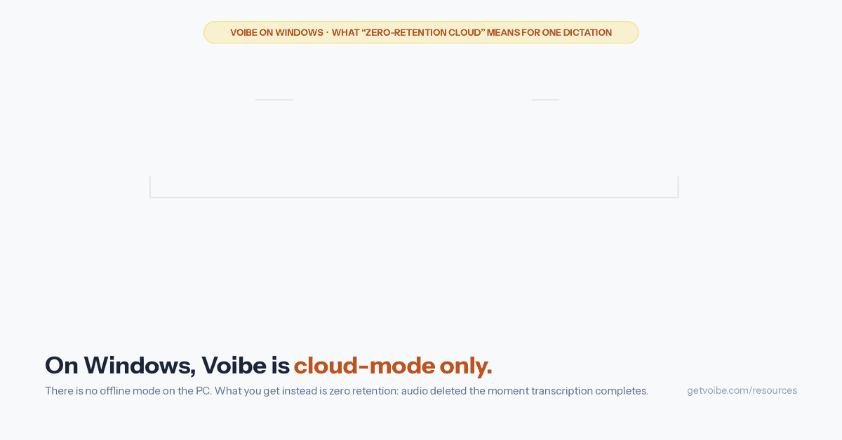Animated graphic titled 'Voibe on Windows: what zero-retention cloud means for one dictation'. Three stages draw in turn. Your Windows PC: hold the key, talk, release, and the text lands where the cursor is. Stop 1, transcription: Whisper Large Turbo, an open-source model, on zero-retention infrastructure, with the note that audio is deleted the moment transcription completes. Stop 2, Smart Formatting: punctuation, capitalization and filler words, bounded cleanup and not paraphrasing. A closing strip reads: 'Nothing stored at either stop. Your text is never stored, and nothing is used to train a model. No API key, no vendor account.' A line below adds that audio is encrypted in transit and no third-party AI lab is in the audio path, not OpenAI, Google, Anthropic or Microsoft.