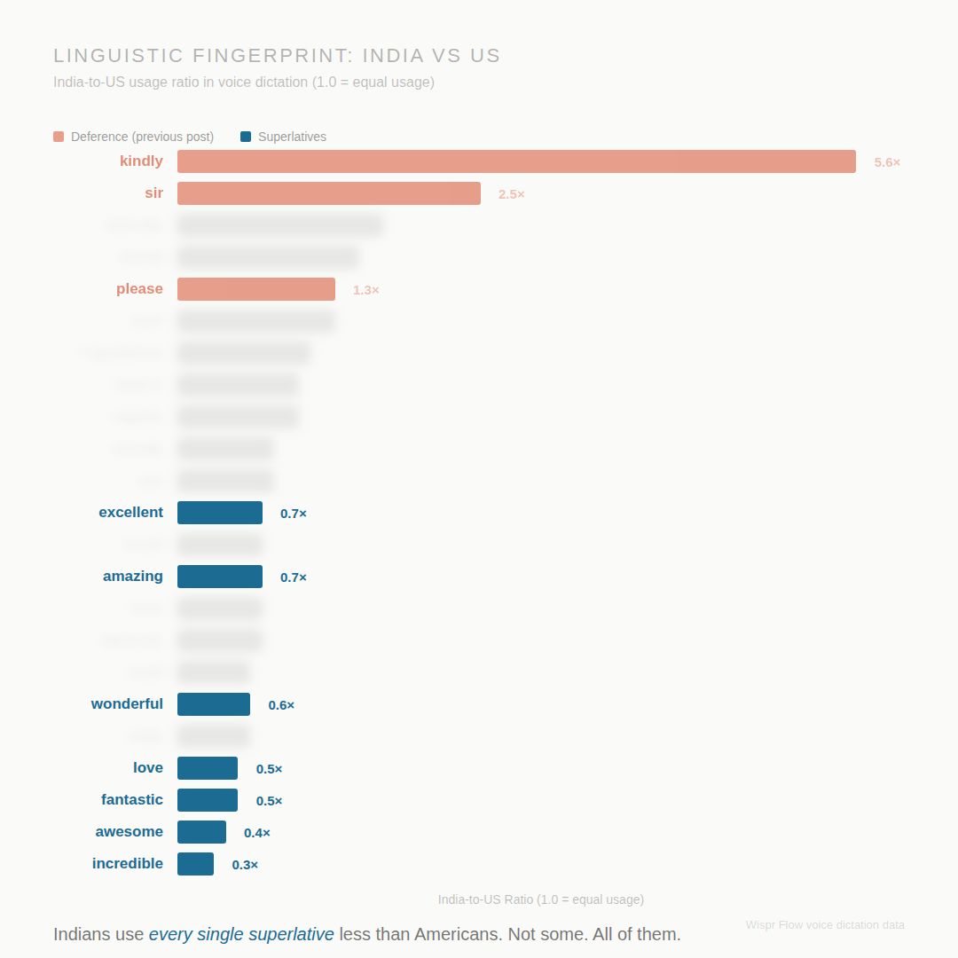 The original chart image from the Wispr Flow LinkedIn post series, titled Linguistic Fingerprint: India vs US, subtitled India-to-US usage ratio in voice dictation where 1.0 equals equal usage, credited in the corner to Wispr Flow voice dictation data. Readable orange deference bars: kindly 5.6 times, sir 2.5 times, please 1.3 times. Readable navy superlative bars: excellent 0.7, amazing 0.7, wonderful 0.6, love 0.5, fantastic 0.5, awesome 0.4, incredible 0.3. Several other rows are blurred. Caption at the bottom: Indians use every single superlative less than Americans. Not some. All of them.