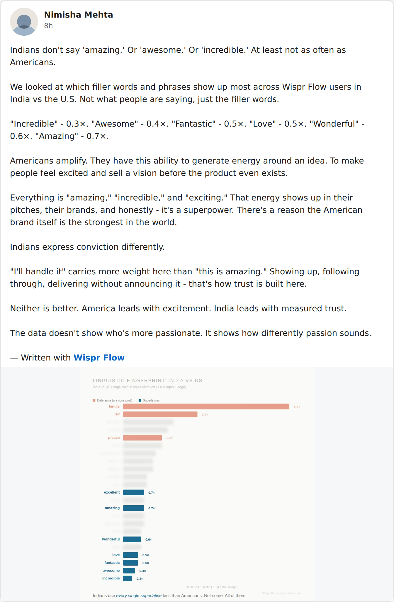 Screenshot of the public LinkedIn post by Wispr Flow team member Nimisha Mehta, August 2026. The post reads: Indians don’t say amazing, or awesome, or incredible, at least not as often as Americans. We looked at which filler words and phrases show up most across Wispr Flow users in India vs the U.S. Not what people are saying, just the filler words. Incredible 0.3 times, Awesome 0.4 times, Fantastic 0.5 times, Love 0.5 times, Wonderful 0.6 times, Amazing 0.7 times. It closes with the tag Written with Wispr Flow and embeds a bar chart titled Linguistic Fingerprint: India vs US.
