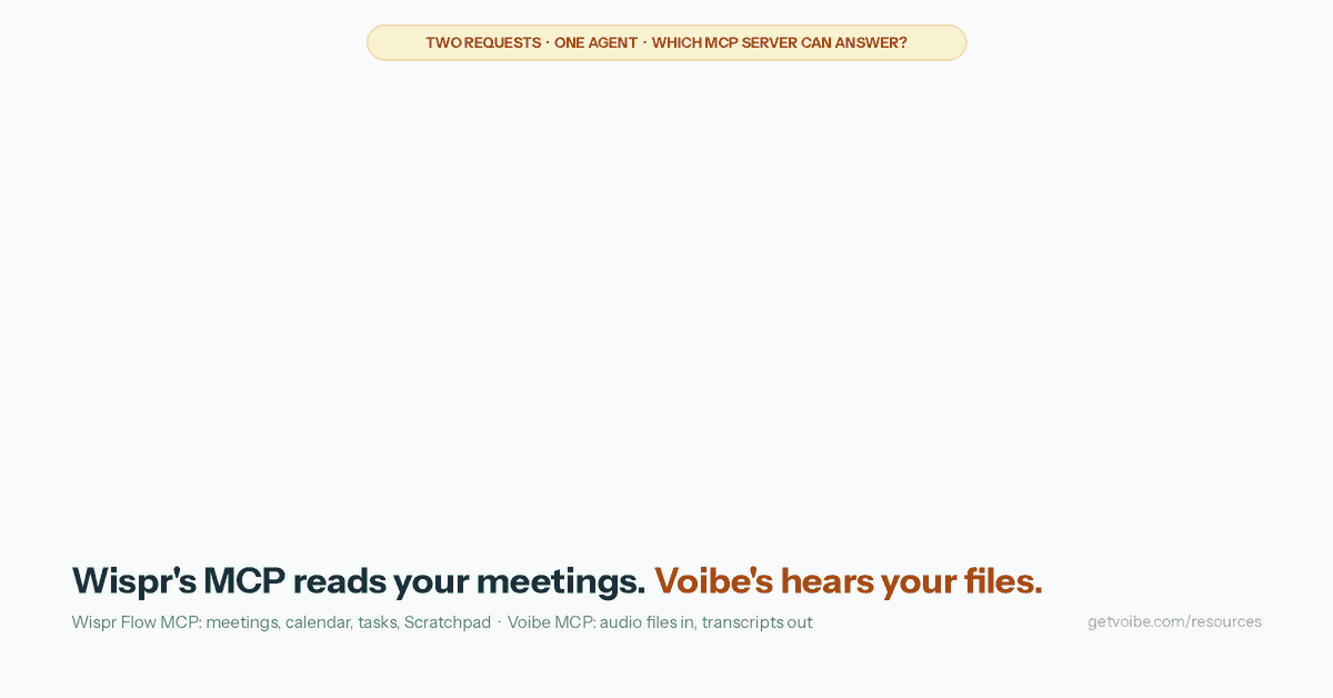 Animation of two requests sent to one agent. Request 1, Summarize Tuesday's client call, goes to the Wispr Flow MCP, which runs search_meetings and get_meeting, turns green, and returns a meeting summary with decisions, tasks and attendees from Wispr's cloud with Cloud Sync on. Request 2, Transcribe interview.m4a, goes to the Wispr Flow MCP, which turns red with the note no tool accepts an audio file; an arrow reroutes it to the Voibe MCP, which runs create_transcription_job and returns a transcript and summary with speaker labels and timestamps, stamped audio deleted. Closing line: Wispr's MCP reads your meetings. Voibe's hears your files.