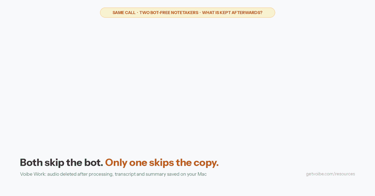 Animation: the same four-person call runs through two lanes. In both, nothing joins the call. In the Wispr Flow Notetaker lane, audio goes to Wispr's cloud (Soniox, Anthropic, Google) and the transcripts and summaries land in Wispr's US cloud with no opt-out; the rows read Bot in the call: No, Notes stored: Wispr's cloud, Raw audio: up to 7 days, Training on Free and Pro: on by default. In the Voibe Work lane, audio goes to a zero-retention cloud running open-source models, an audio chip flips to 'deleted', and the transcript and summary land on your Mac; the rows read No, On your Mac, Deleted when done, Never. Closing line: Both skip the bot. Only one skips the copy.