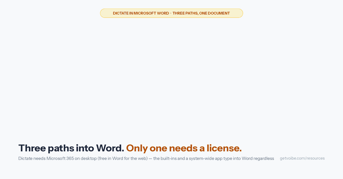 Animated diagram of the three ways to dictate in Microsoft Word: the Dictate button (Home tab, Microsoft 365, greyed out on one-time Office licenses), the OS built-ins (Fn twice on Mac, Win+H on Windows โ free, no license check), and a system-wide app that types 'Works in Word โ and everywhere else.' with a custom dictionary and an offline on-device mode on Mac. A closing bar states that a greyed-out Dictate button is the license, not a bug, and that paths 2 and 3 always work.